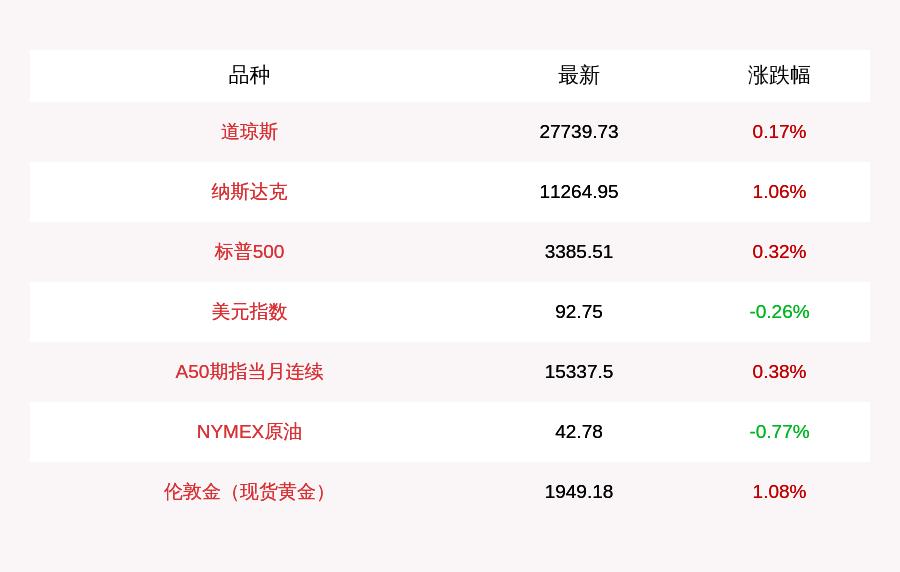 美股三大股指期貨全面回暖，納指期貨漲幅超過0.3%