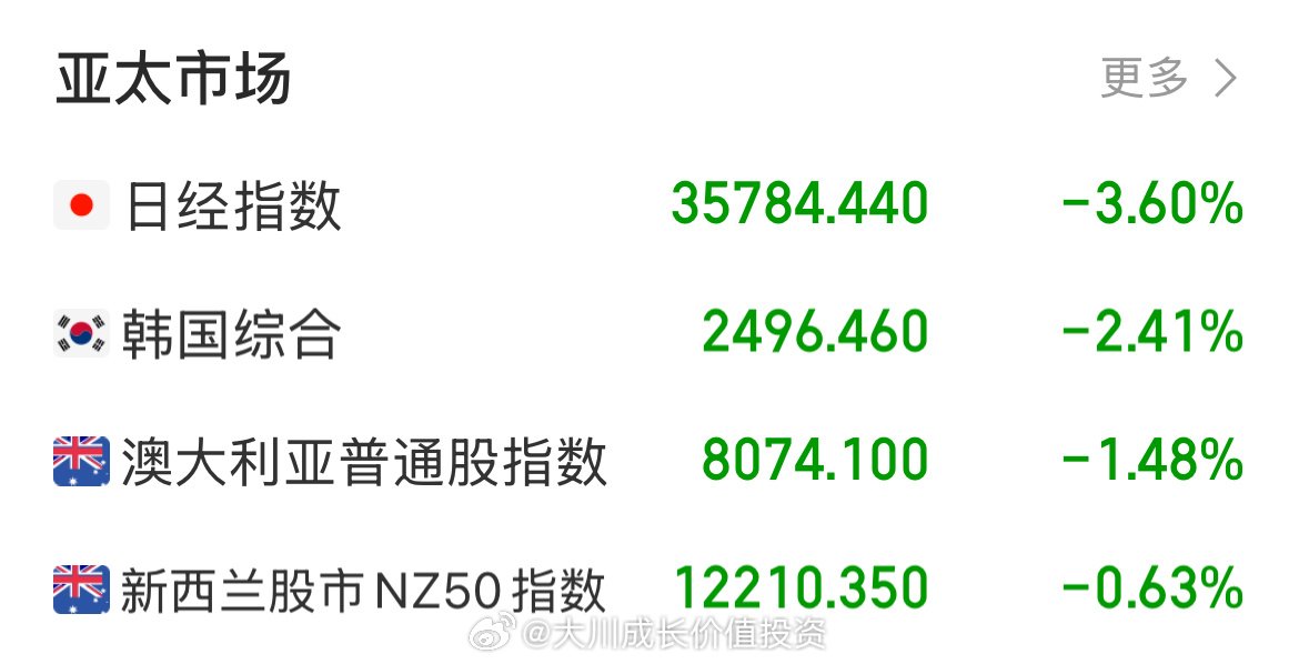 日股與韓股震蕩下行，日股收跌近4%，韓股跌1.7%