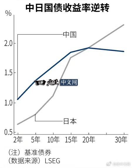 日本四十年期國債收益率創(chuàng)紀錄飆升，揭示市場深度變革與長期趨勢挑戰(zhàn)