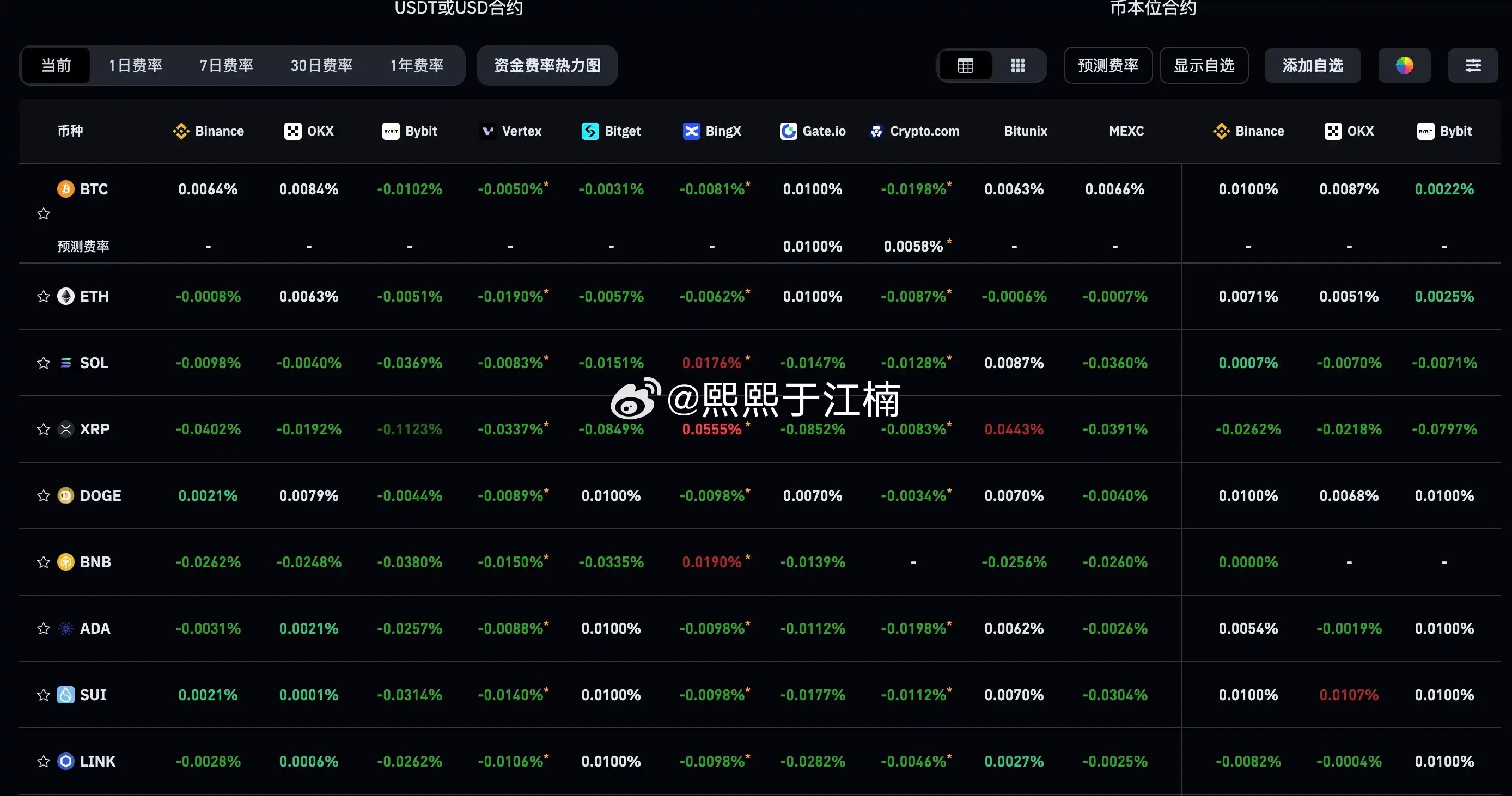 主流CEX與DEX資金費率揭示市場全面看跌趨勢