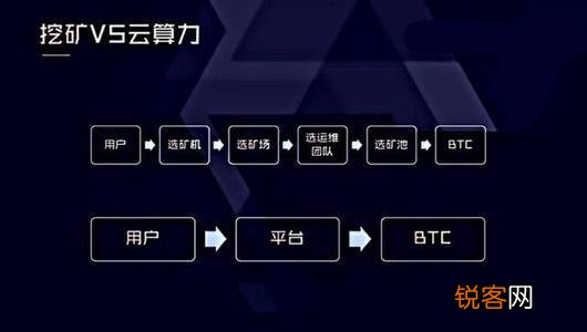 （原BIT）創(chuàng)新引領(lǐng)未來，正式推出C2C云算力挖礦模式