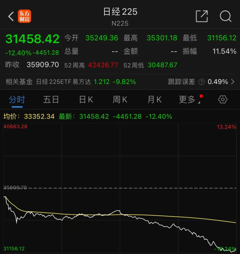 日股收跌近4%，韓股跌1.7%，全球股市波動(dòng)下的亞洲股市表現(xiàn)分析