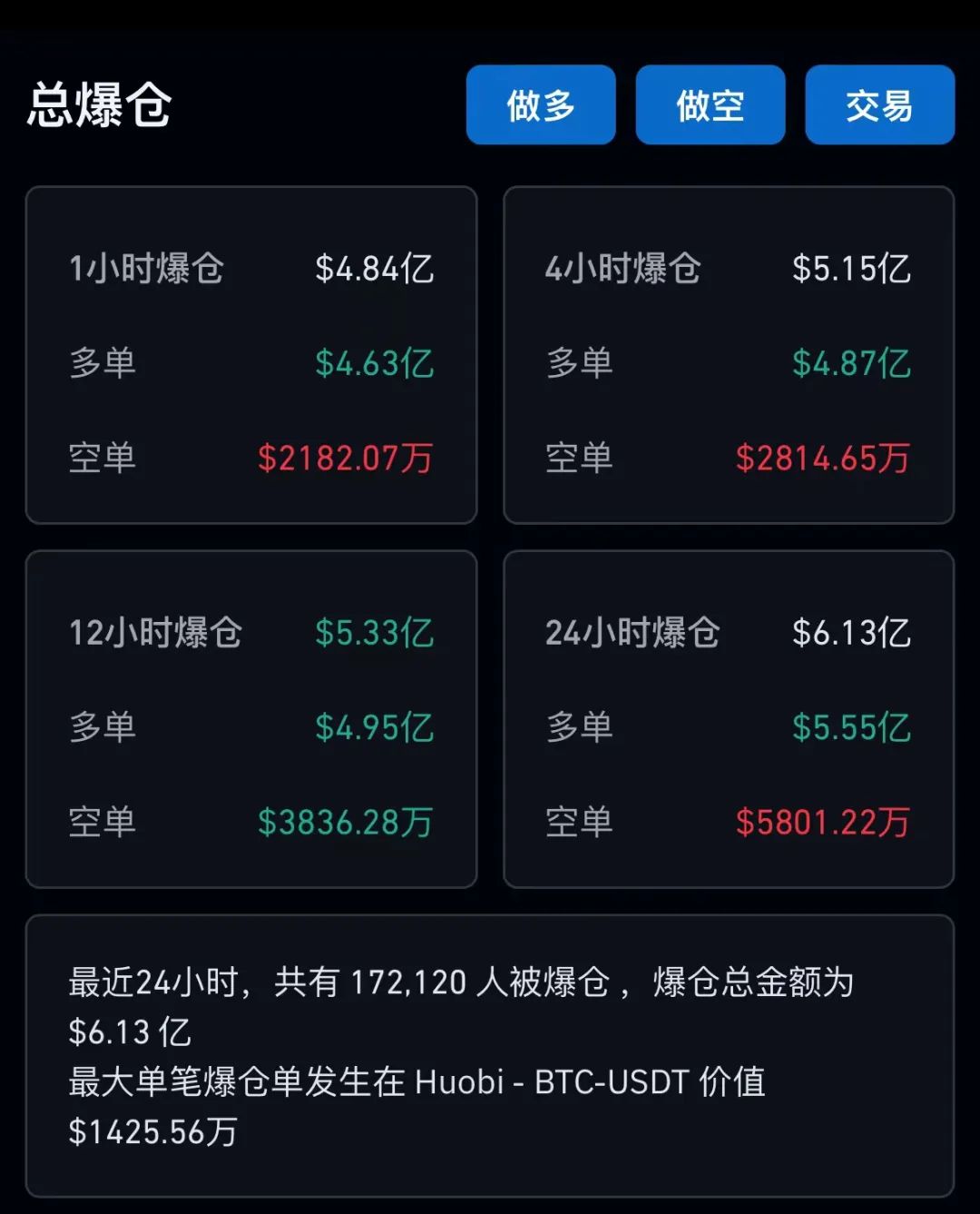 全網(wǎng)爆倉(cāng)揭秘，揭秘過(guò)去24小時(shí)主爆多單背后的故事與損失達(dá)4.05億美元