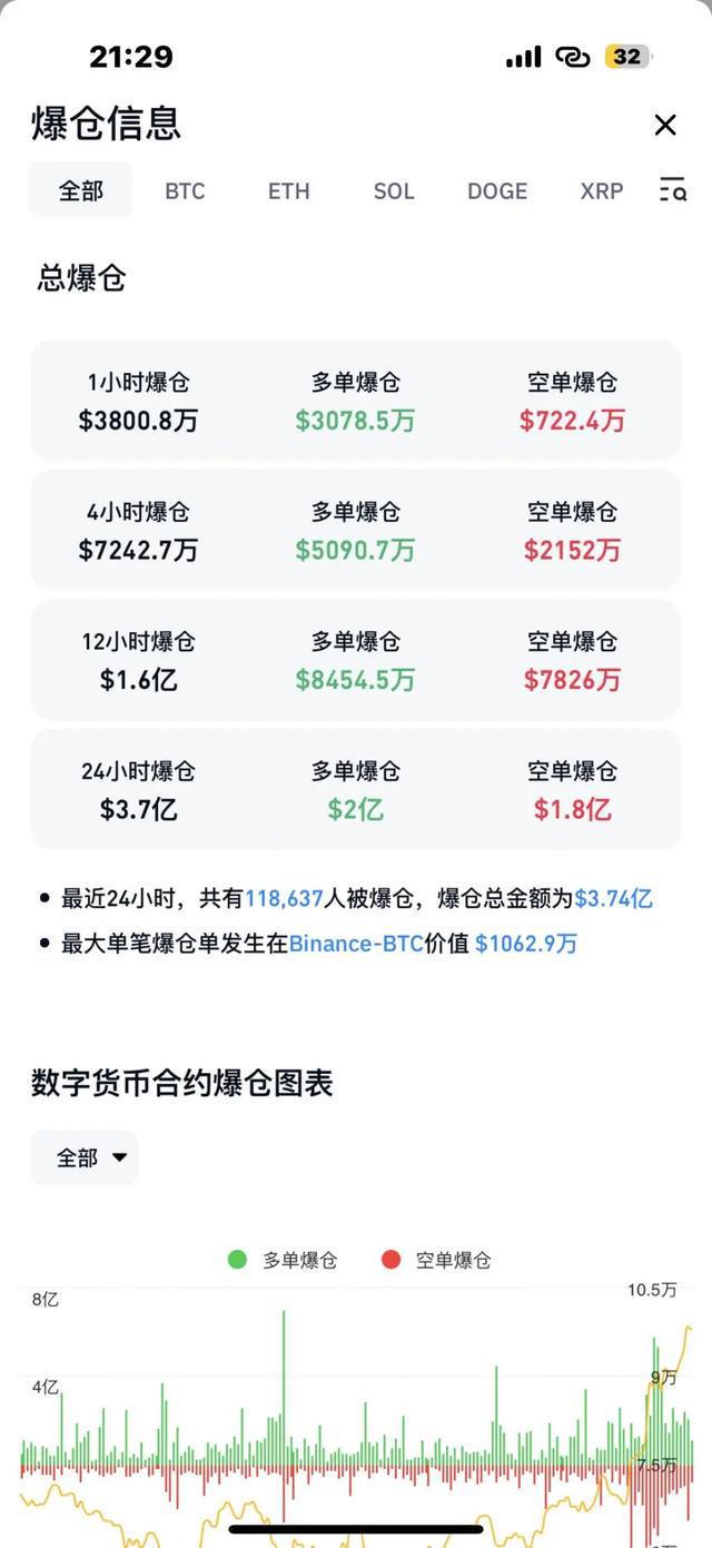 過去24小時全網(wǎng)爆倉深度解析，主爆多單與4.05億美元的背后故事