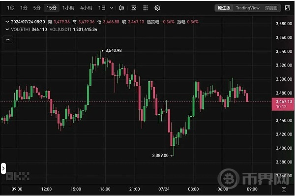 美國以太坊現(xiàn)貨ETF昨日凈流出330萬美元，市場反應(yīng)與未來展望