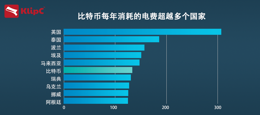比特幣與全球能源，一種可能的未來危機(jī)
