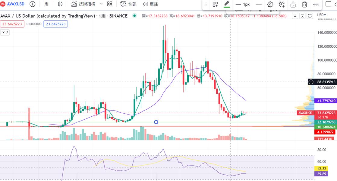 渣打銀行對(duì)Avalanche的AVAX前景展望，2029年有望大幅攀升至250美元