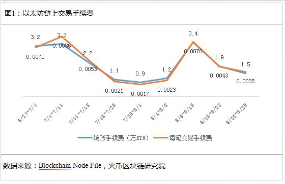 以太坊周二大幅上漲背后的原因探究，雜色傻瓜的角色與影響