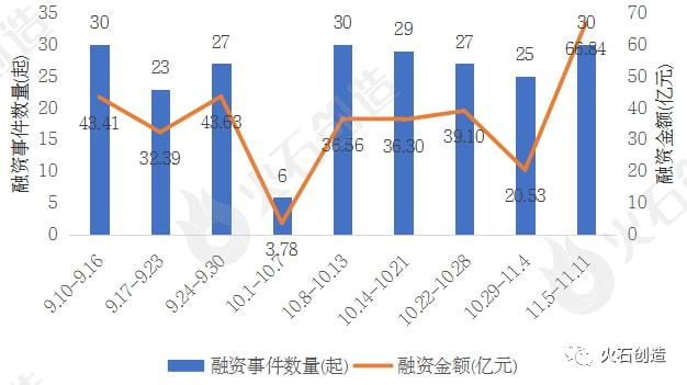 風(fēng)險投資綜述，八位數(shù)融資交易揭示加密貨幣牛市繁榮遠未結(jié)束