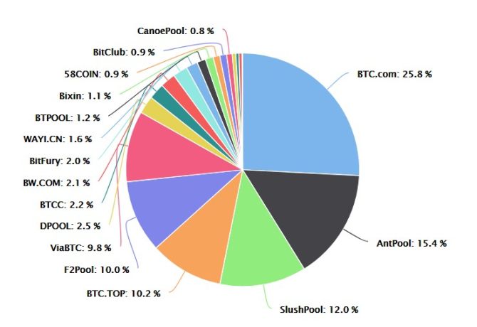 中心化警報(bào)，兩大比特幣礦池掌控超過51%的挖掘力量深度解析