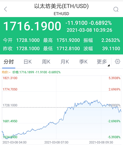 區(qū)塊鏈集團斥資4000萬美元收購比特幣，鯨魚增持趨勢推動股價飆升
