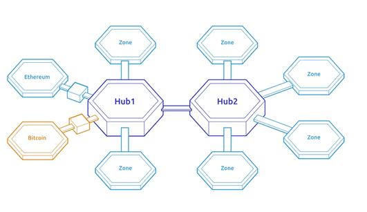 Cosmos開發(fā)人員試用IBC協(xié)議以增強(qiáng)以太坊互操作性