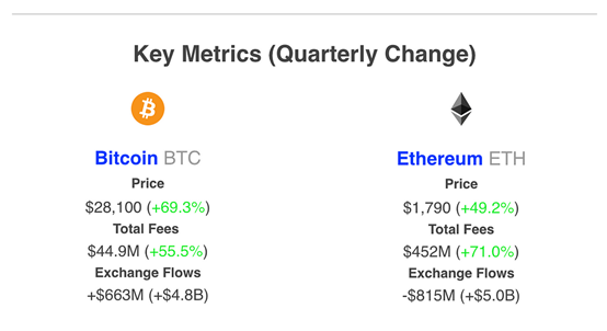 區(qū)塊鏈集團(tuán)增持580比特幣（BTC），引發(fā)股價(jià)上漲的積極信號(hào)