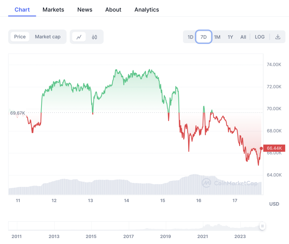 美國經濟數據令人擔憂，比特幣周漲幅達10% —— 加密貨幣交易員情緒轉變探析