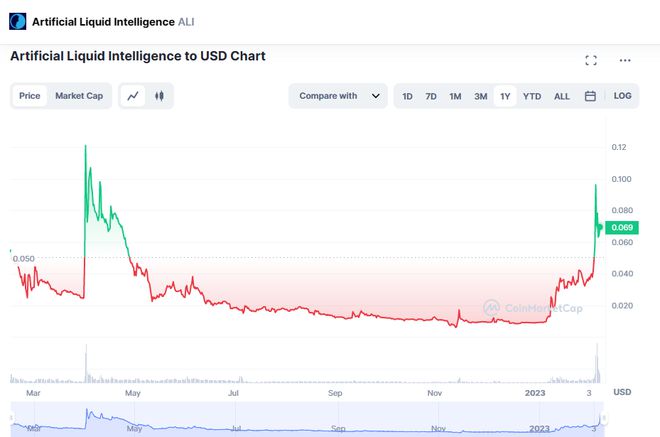 人工智能驅(qū)動(dòng)的加密貨幣詐騙，揭示第一季度損失達(dá)2億美元的真相