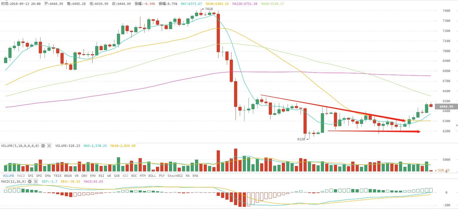 以太坊價(jià)格持續(xù)下跌的三個(gè)原因