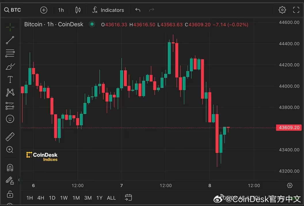 比特幣下跌8%，美國市場市值縮水2萬億美元——交易員是否應(yīng)該預(yù)期超賣反彈？