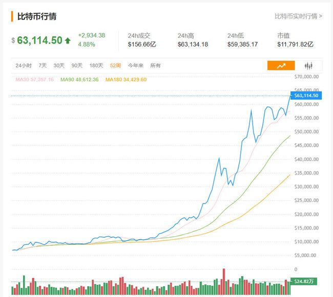比特幣收復(fù)9.2萬美元關(guān)口，市場情緒的波動與前景展望