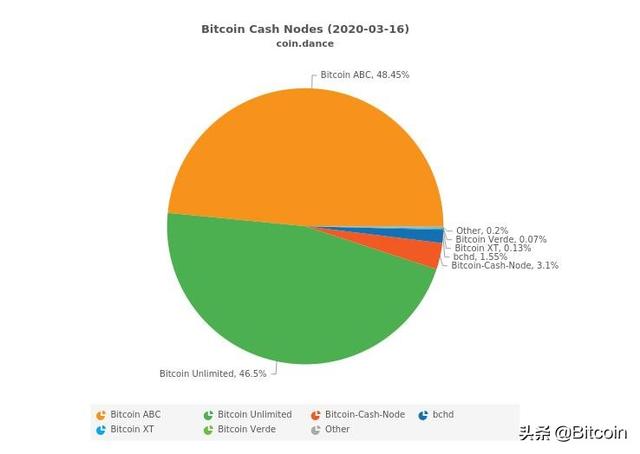 當你在抱怨市場賺不到錢時，比特幣現金（BCH）暴漲44%，現在還能入場嗎？