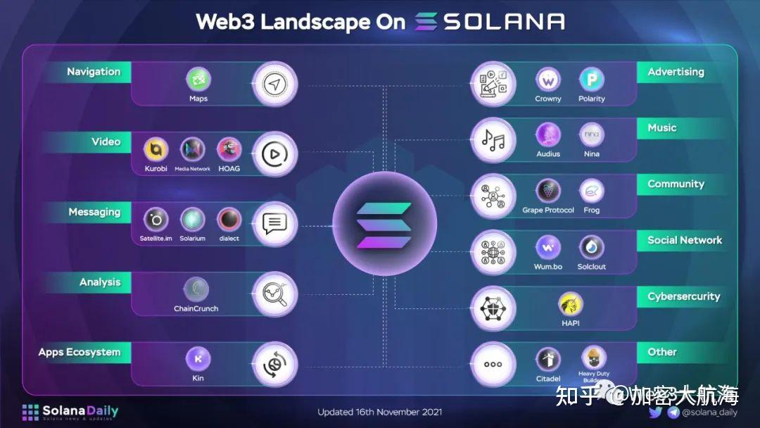 Solana如何成為Web3史上最令人矚目的復(fù)蘇者？