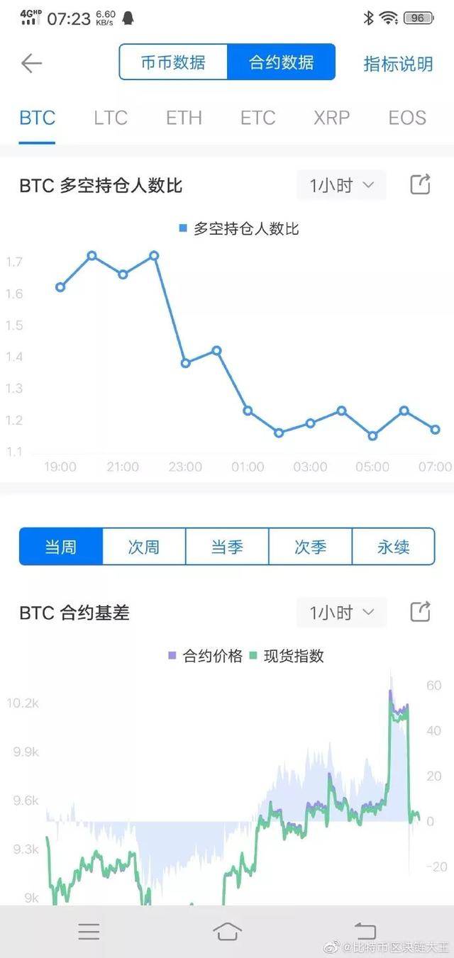 比特幣CME期貨出現(xiàn)史上最大缺口，市場走勢何去何從——比特幣能否回調(diào)至8500美金？