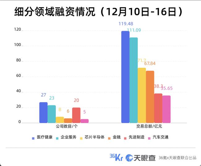 融資周刊，聚焦全球金融動(dòng)態(tài)，38個(gè)項(xiàng)目成功籌集5.406億美元，F(xiàn)igure融資獨(dú)攬2億美元