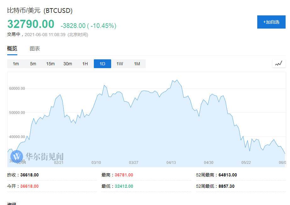 比特幣跌破八萬，是暫時的調整還是市場底部的來臨？