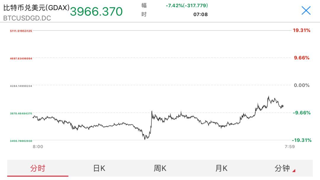 比特幣，逢低買入時機來臨，炒作熱潮持續(xù)七個月高點，現(xiàn)在是入場好時機？
