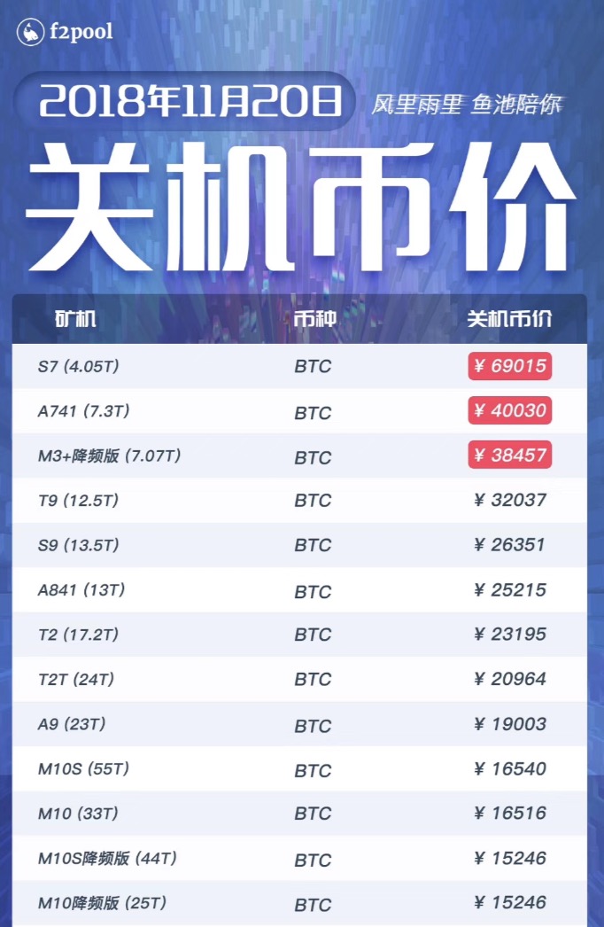 比特幣反彈能否如期而至？半數(shù)礦機(jī)面臨關(guān)機(jī)價(jià)考驗(yàn)。
