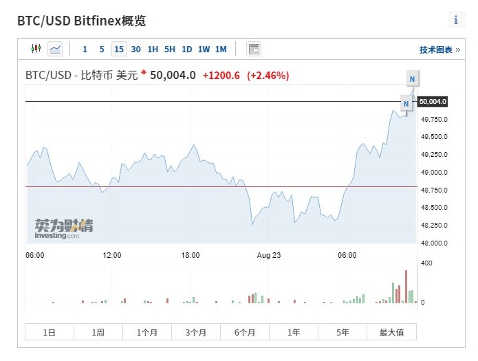 分析師，關(guān)鍵指標顯示比特幣尚未見頂，未來一年預期看漲