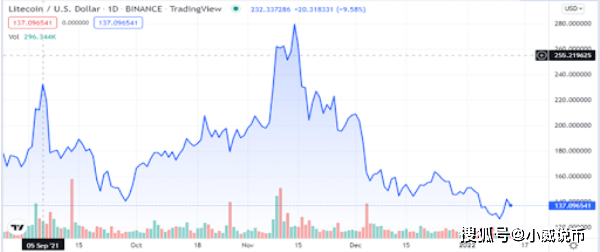 萊特幣逆勢上漲10%，未來走勢展望，探索萊特幣的上漲空間與未來走向