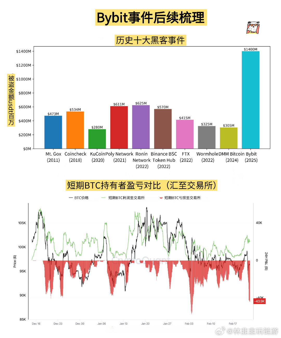 Safe發(fā)布針對(duì)Bybit攻擊的聲明，保護(hù)用戶安全，維護(hù)交易平臺(tái)穩(wěn)定運(yùn)營