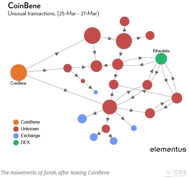 Coin Metrics數(shù)據(jù)分析，Bybit黑客攻擊事件及其影響