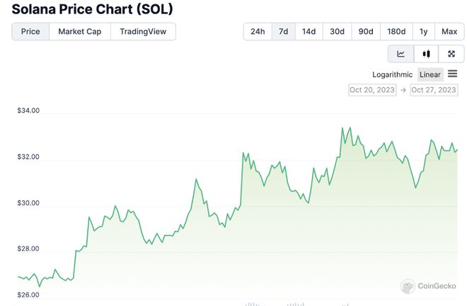Solana價(jià)格暴跌50%背后的原因深度解析