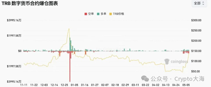 TRB重新進(jìn)入宏觀范圍，積累階段看起來(lái)很可能