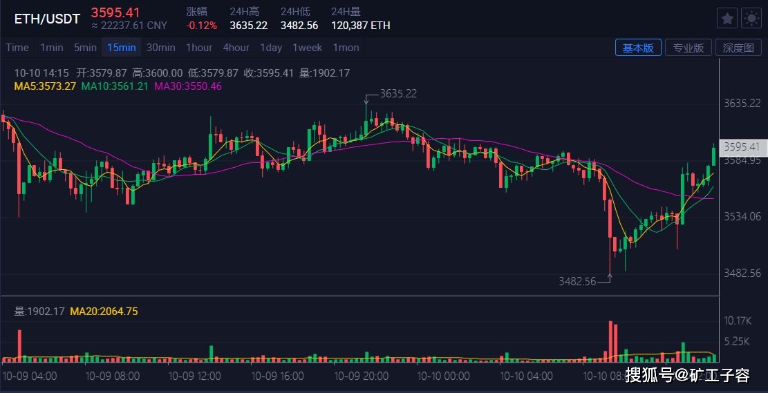 最聰明的人工智能Grok3預測BTC、ETH、SOL未來走勢