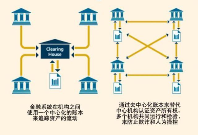 去中心化，區(qū)塊鏈的護城河