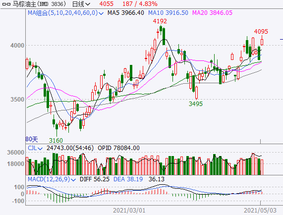 AAVE自4月低點(diǎn)以來(lái)上漲95%，供應(yīng)緊張引發(fā)反彈