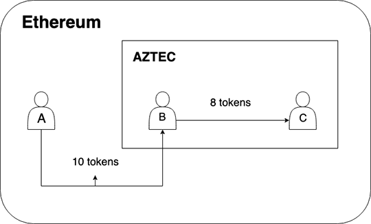 以太坊第2層Aztec網(wǎng)絡推出公共測試網(wǎng)絡以推進鏈上隱私