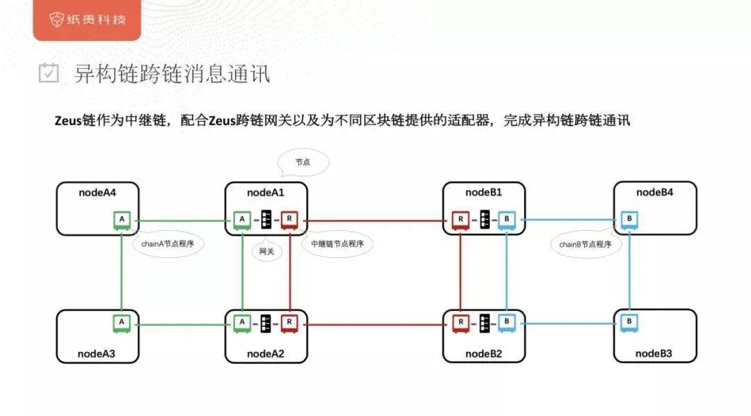 Zeus Network利用Chainlink的跨鏈技術(shù)將比特幣與Solana連接起來
