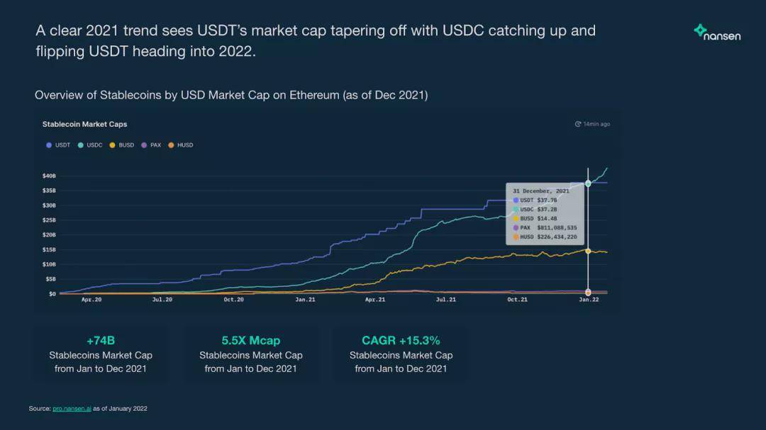 全球采用率飆升，USDT和USDC引領(lǐng)2390億美元穩(wěn)定幣市場(chǎng)